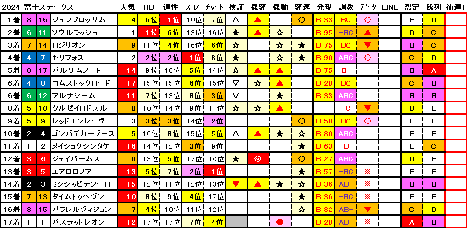 2024　富士Ｓ　結果まとめ1